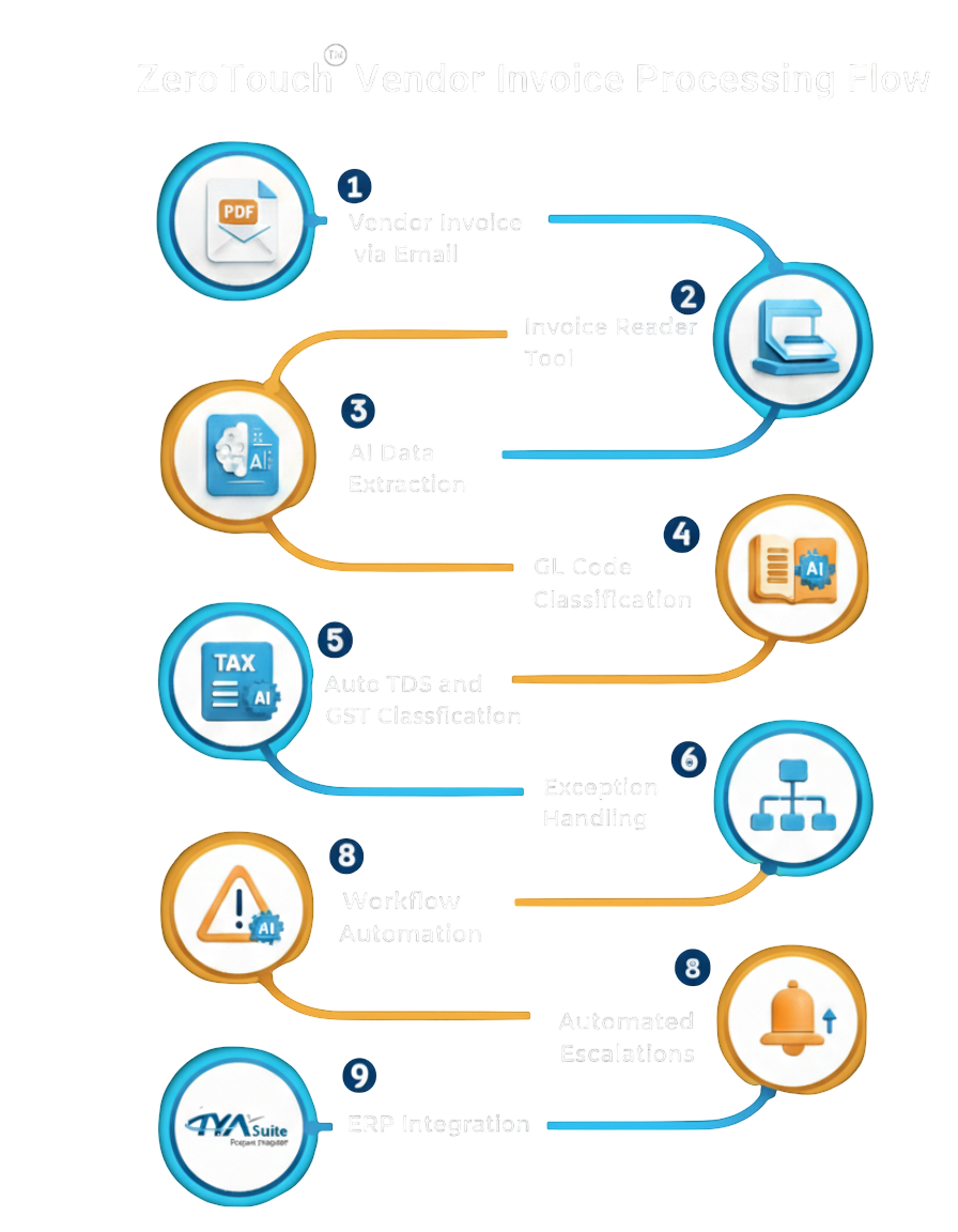 ZeroTouch Flow Process