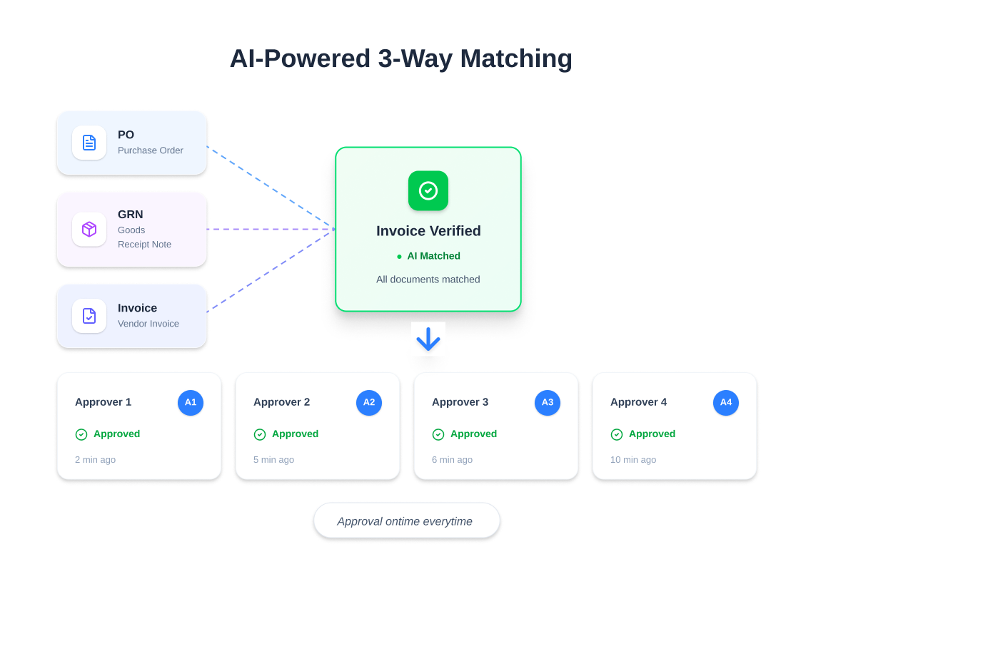 Approvals & 3-Way Match