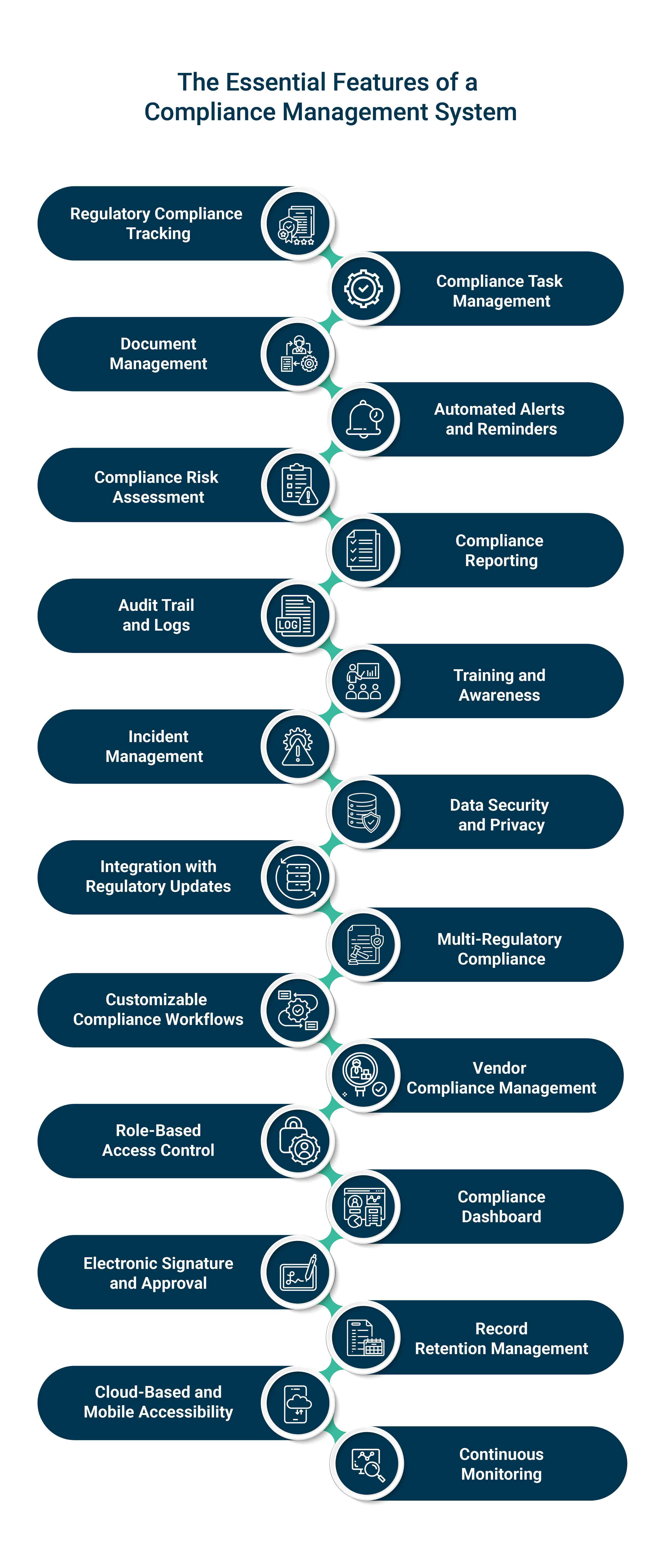 The Essential Features of a Compliance Management System