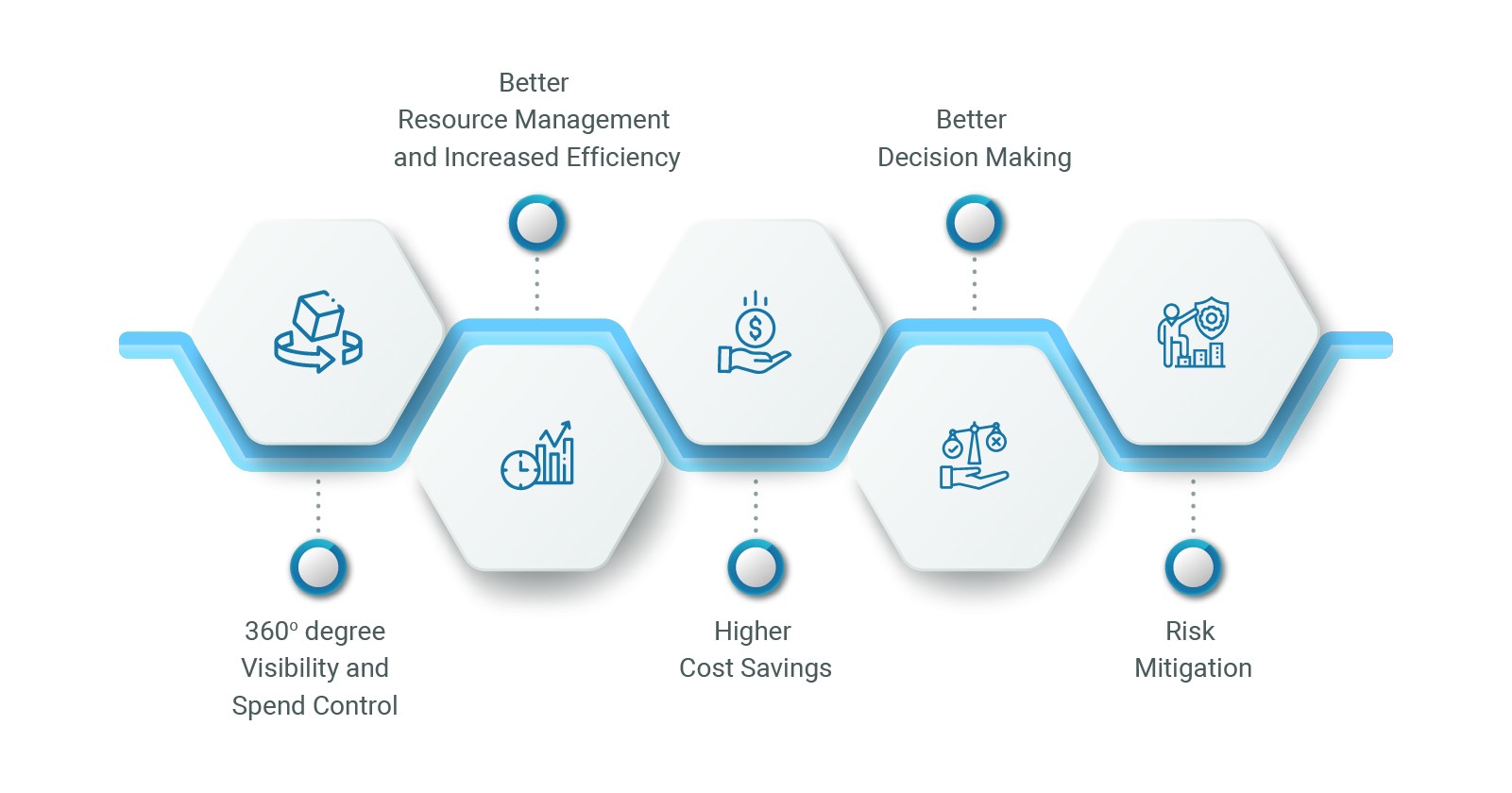 procurement automation advantages