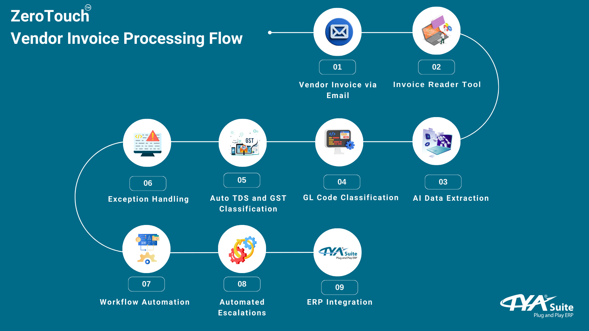 best zerotouch vendor invoice processing software
