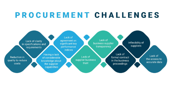 Challenges faced in procurement process