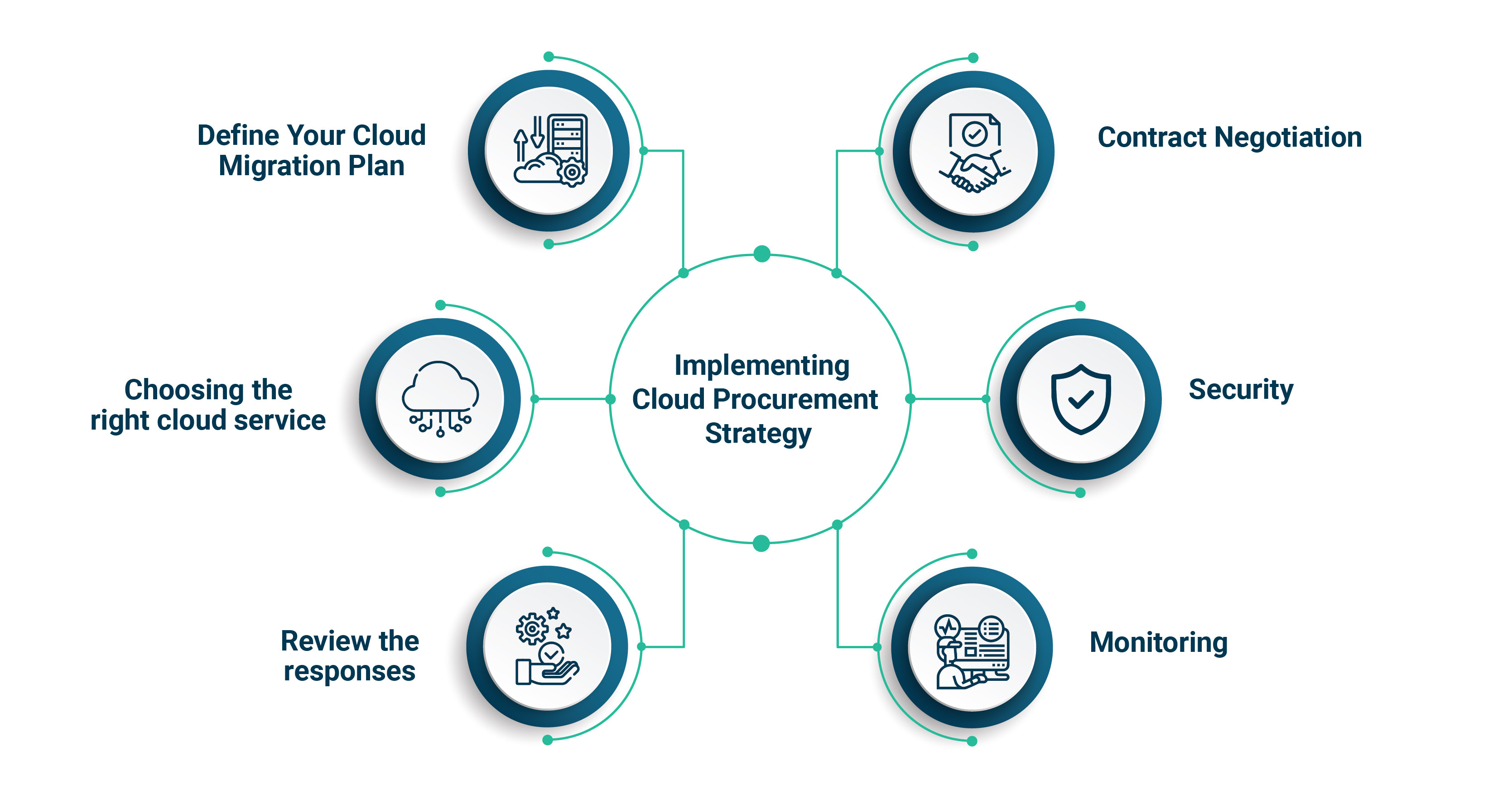 cloud-procurement-strategy