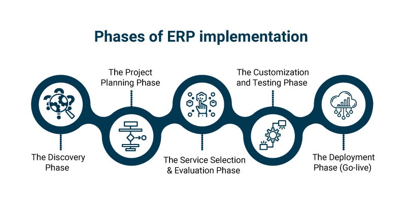 ERP implementation phases