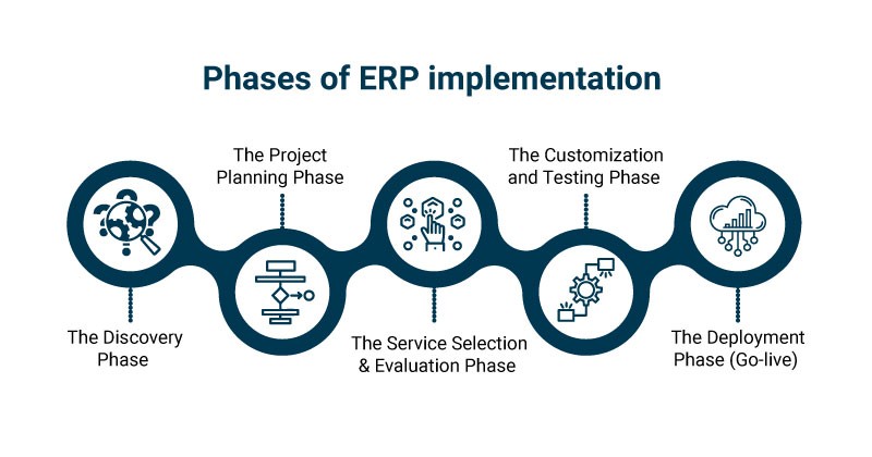 ERP implementation lifecycle for your business in 2022