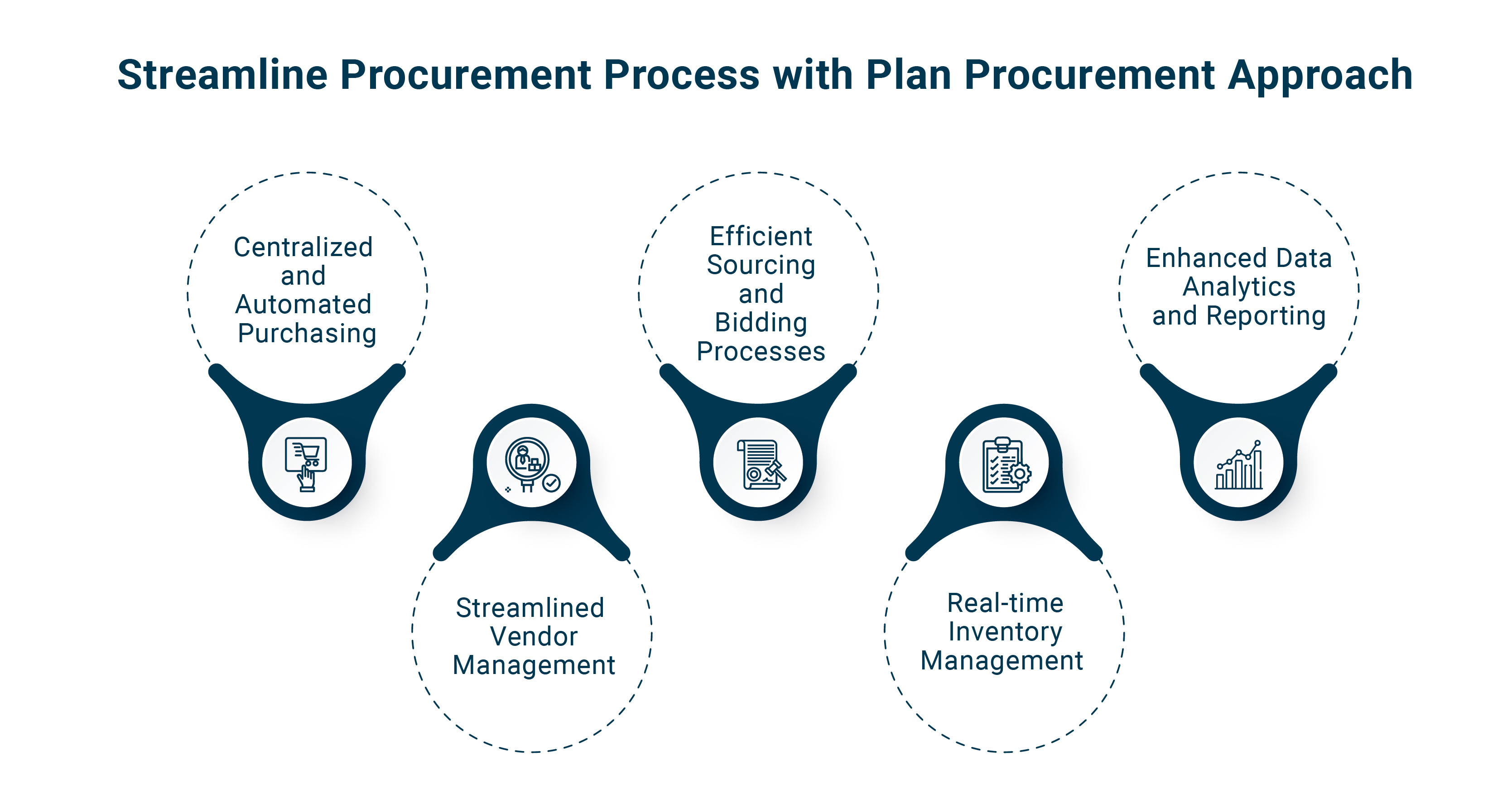 Streamline procurement process with plan procurement approach 