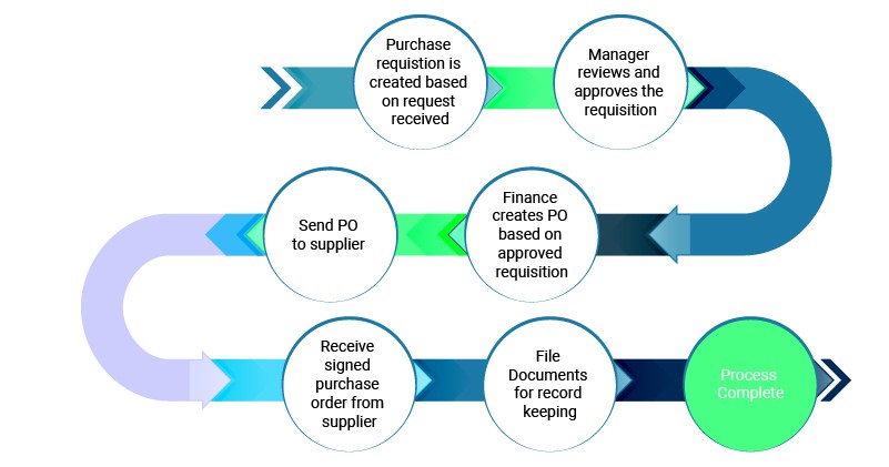 process flow chart