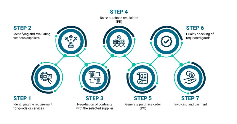 stages of procurement