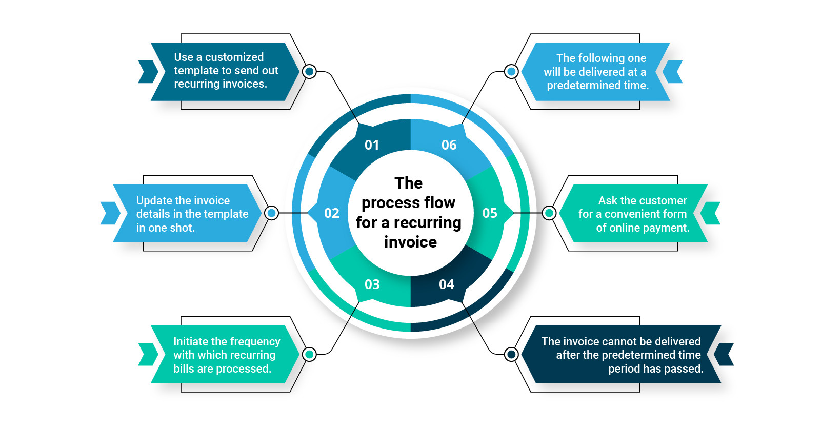 recurring invoice work flow process