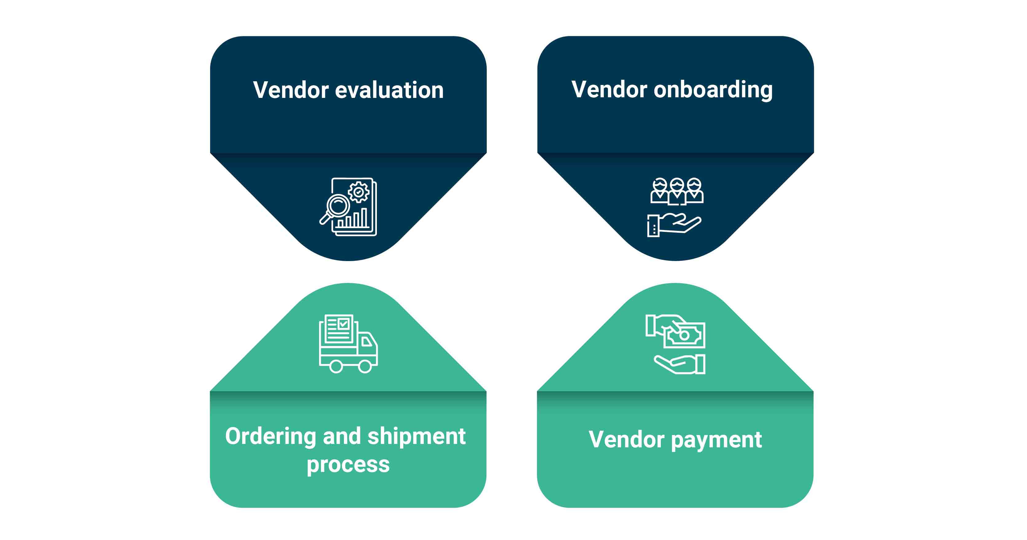 vendor management process