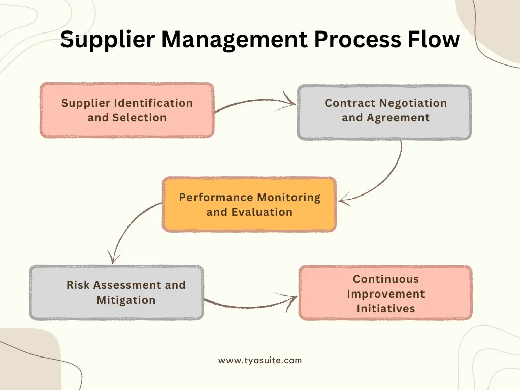 supplier management process flow
